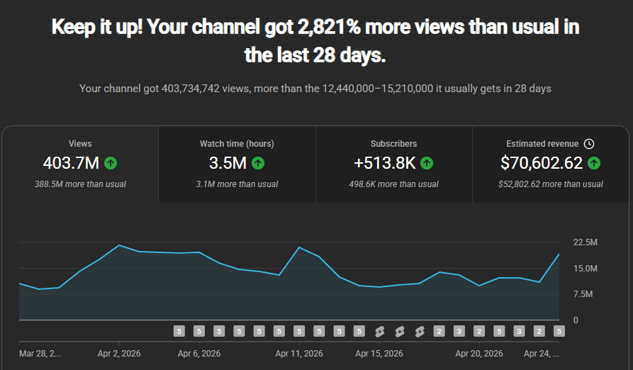 YouTube Studio analytics screenshot showing 403.7 million views