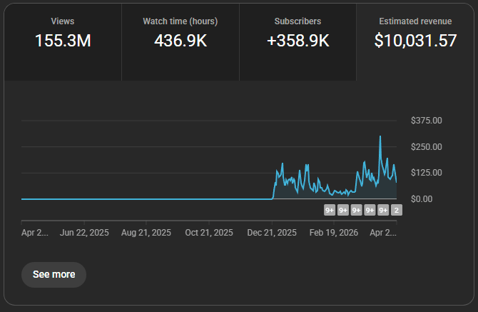 YouTube Studio revenue screenshot showing 155.3 million views