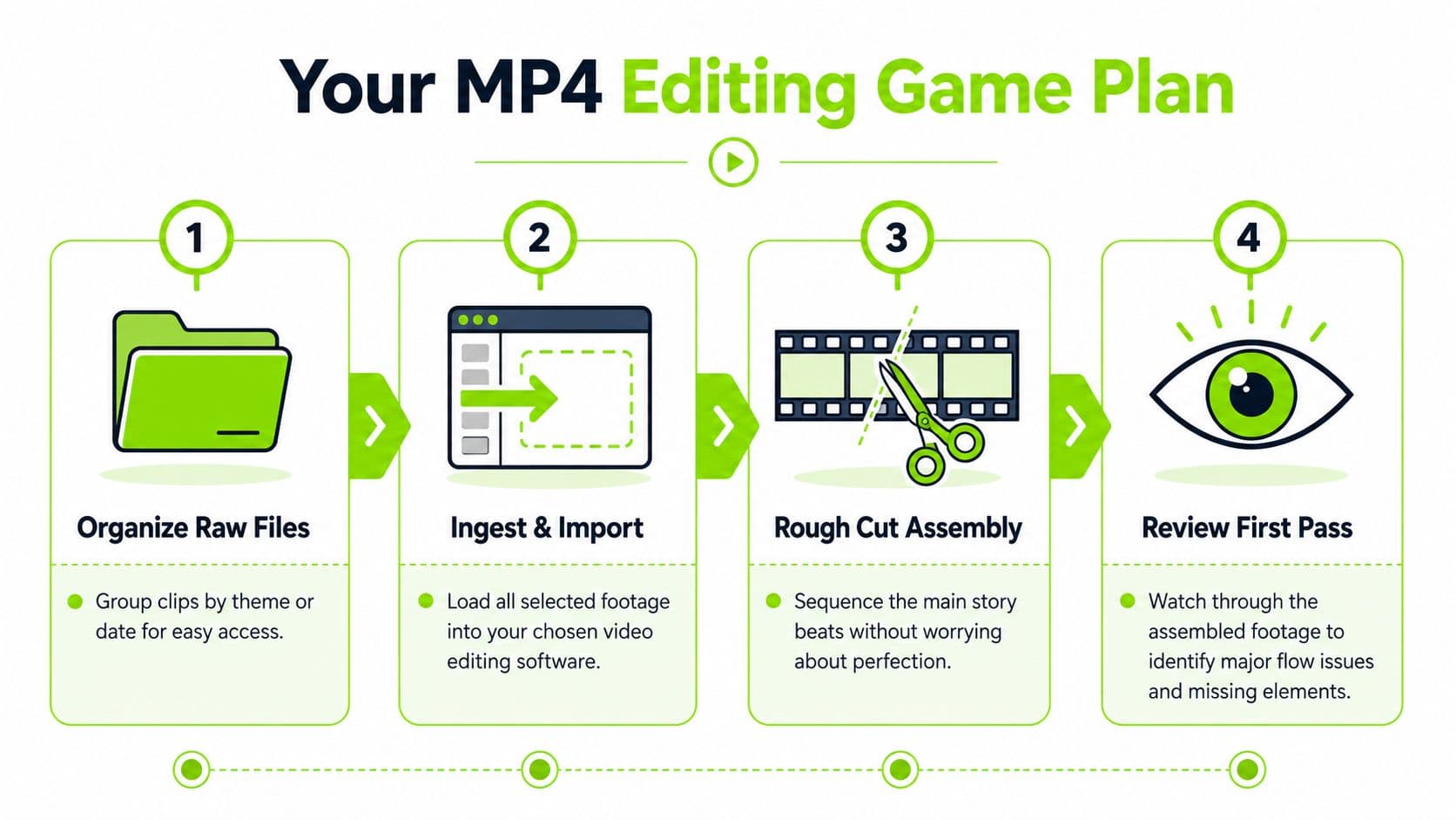 A flowchart infographic outlining a four-step professional process for efficiently editing MP4 video files.