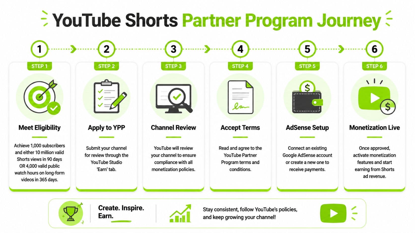 A six-step infographic illustrating the requirements and process for joining the YouTube Shorts Partner Program.