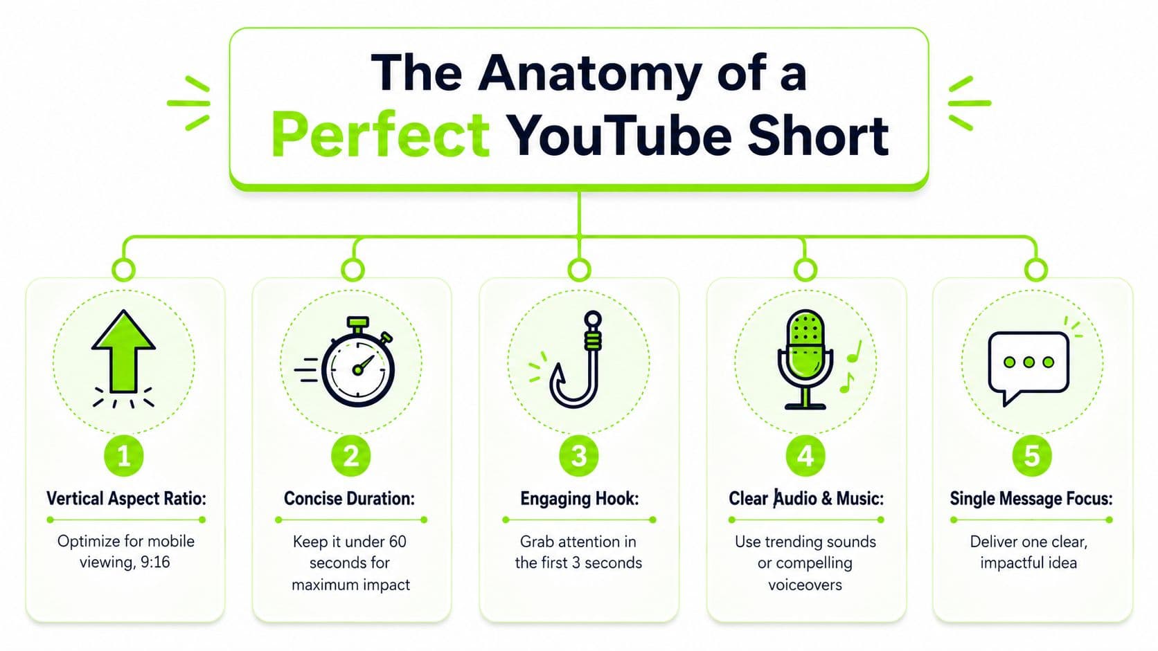 An infographic titled The Anatomy of a Perfect YouTube Short, listing five essential tips for creating successful content.