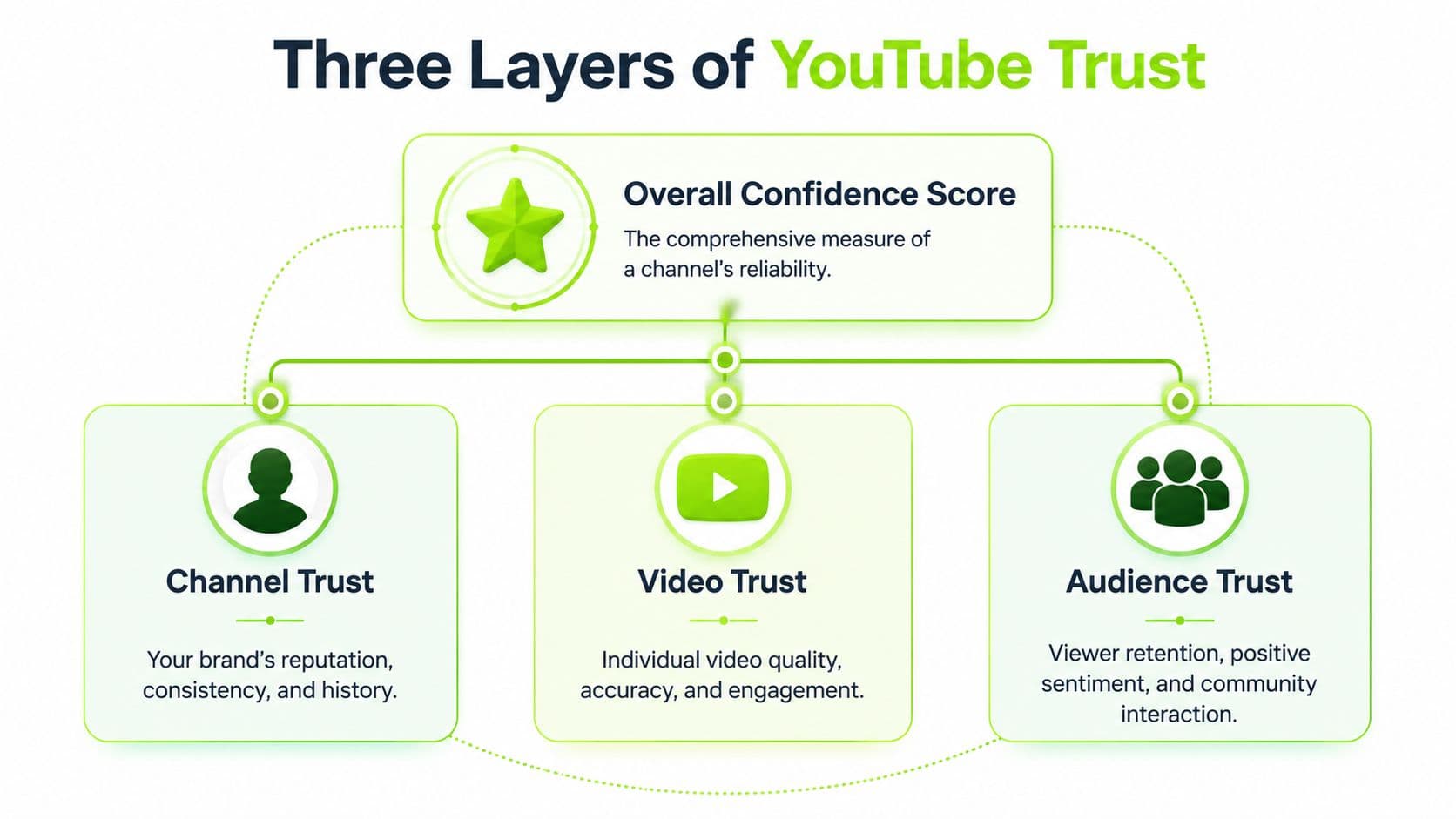 An infographic showing the three layers of YouTube trust: Channel Trust, Video Trust, and Audience Trust.