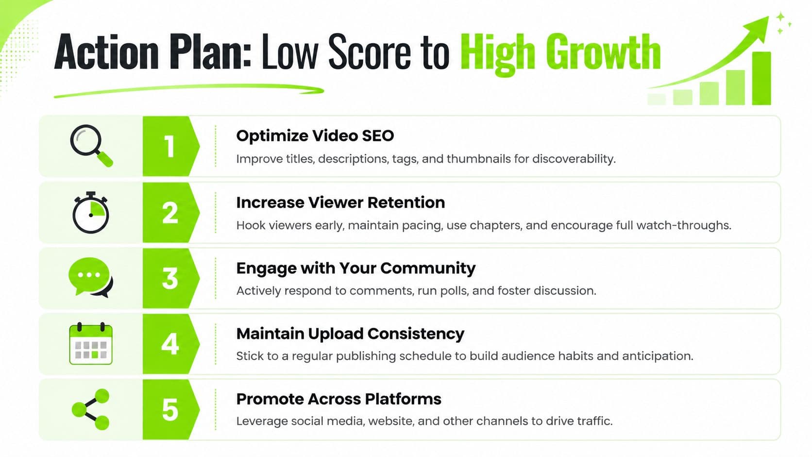 An infographic titled Action Plan: Low Score to High Growth, illustrating five strategies for improving YouTube channel performance.
