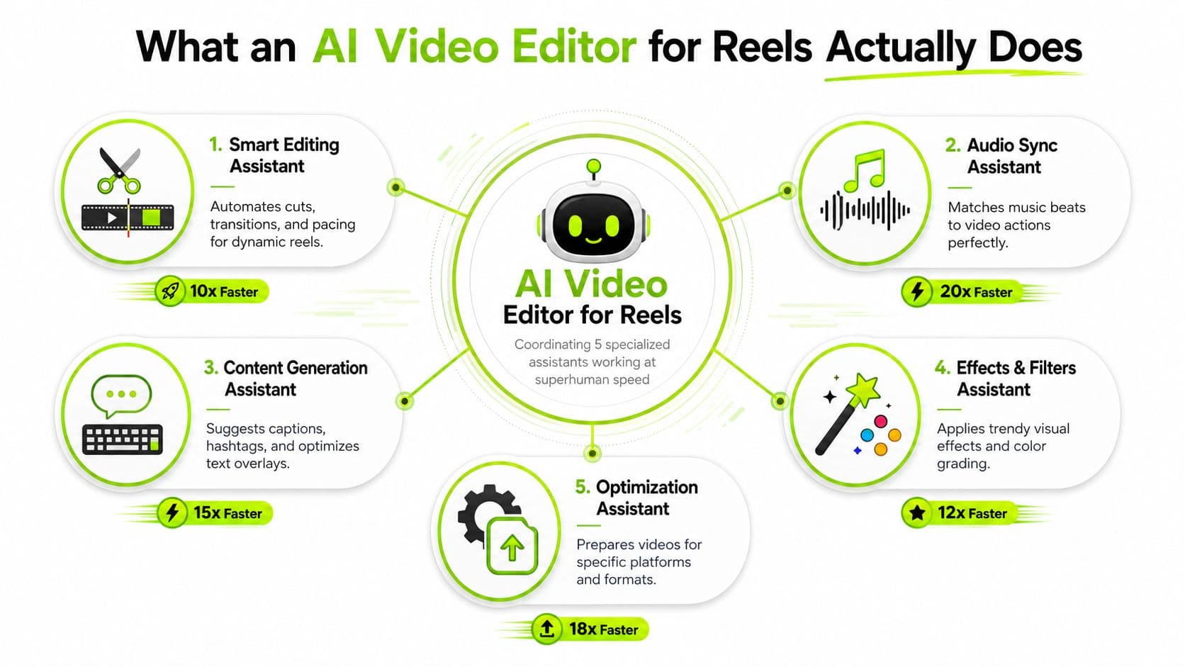 An infographic detailing five specialized assistants in an AI video editor designed for creating Reels efficiently.