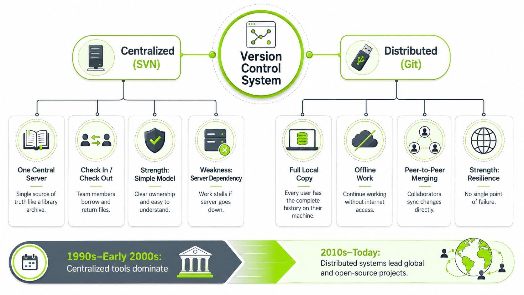A diagram comparing centralized version control systems like SVN against distributed systems like Git for software development.