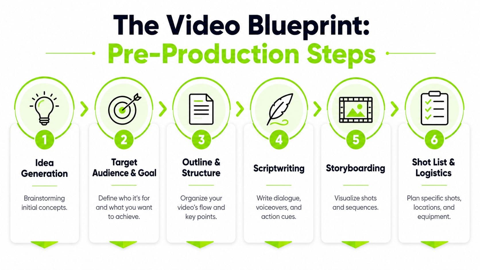 A six-step infographic titled The Video Blueprint detailing essential pre-production steps for creating professional video content.