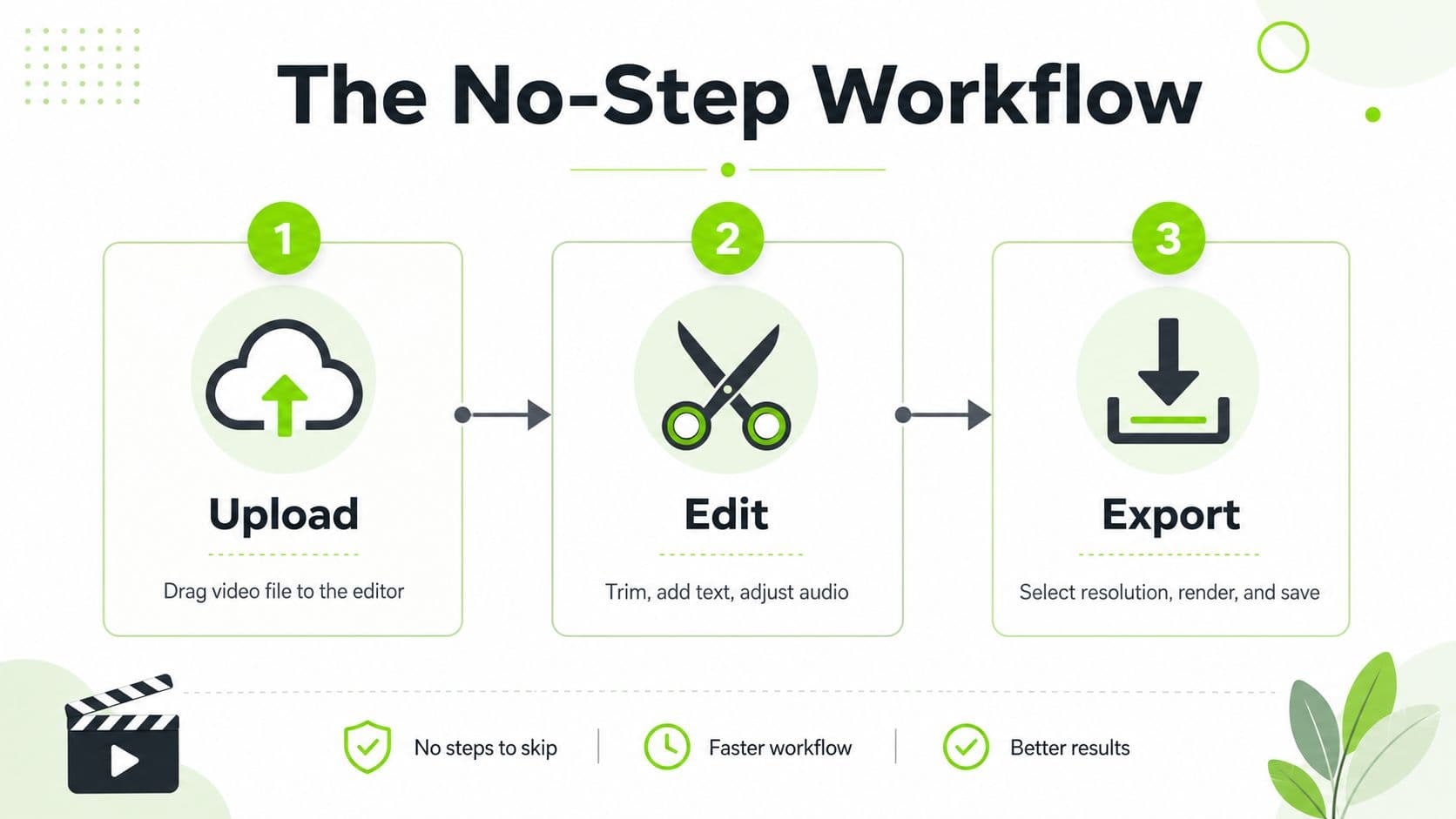 A simple three-step process diagram showing how to upload, edit, and export videos using an online editor.