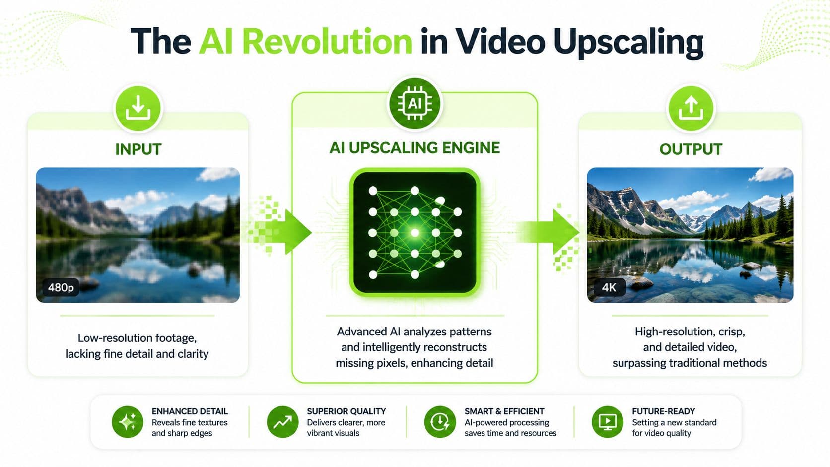 A diagram illustrating the AI video upscaling process from 480p low-resolution input to 4K high-resolution output.