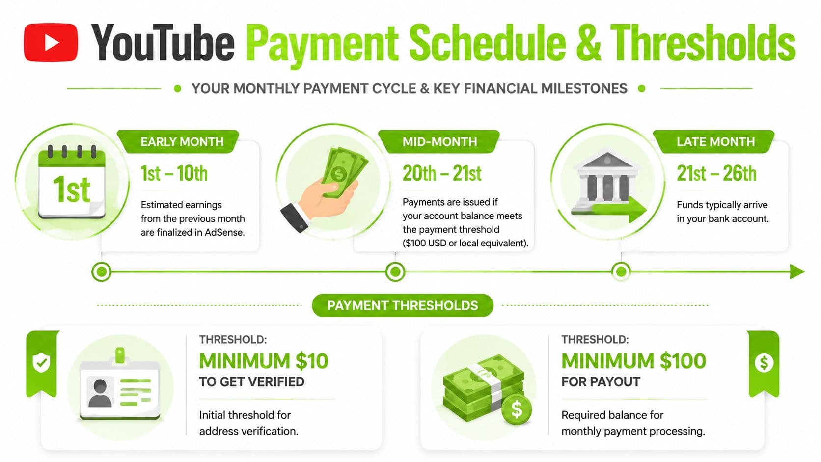 An infographic detailing the YouTube monthly payment schedule, milestones, and financial thresholds for creator earnings.