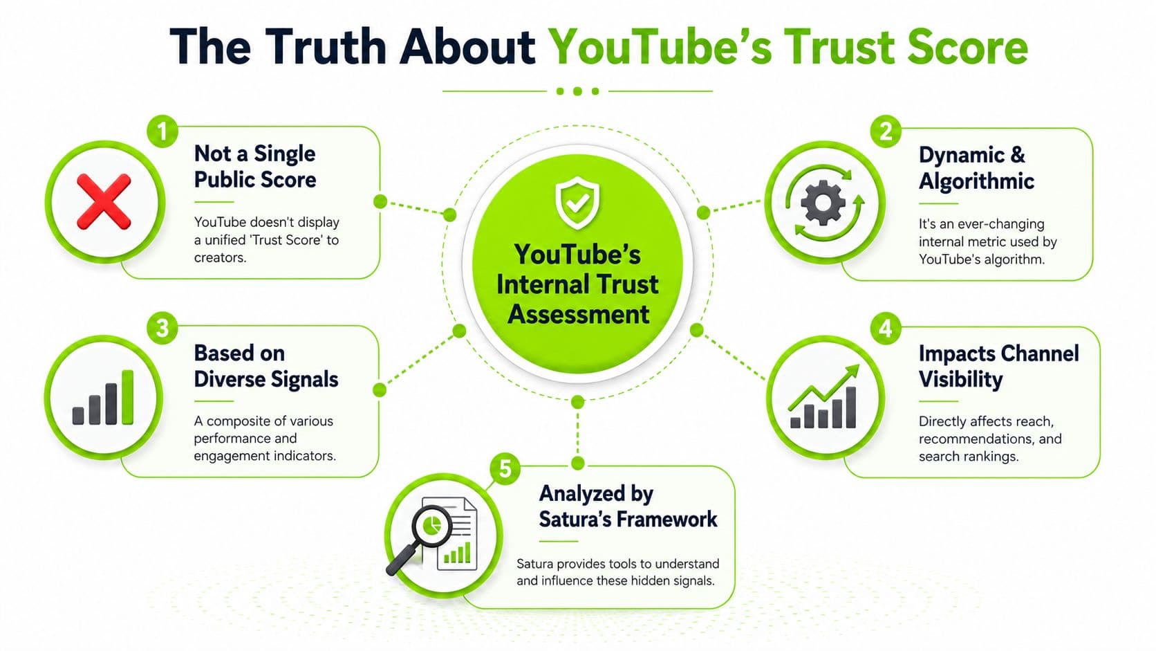 An infographic titled The Truth About YouTube's Trust Score explaining five key points about internal algorithms.