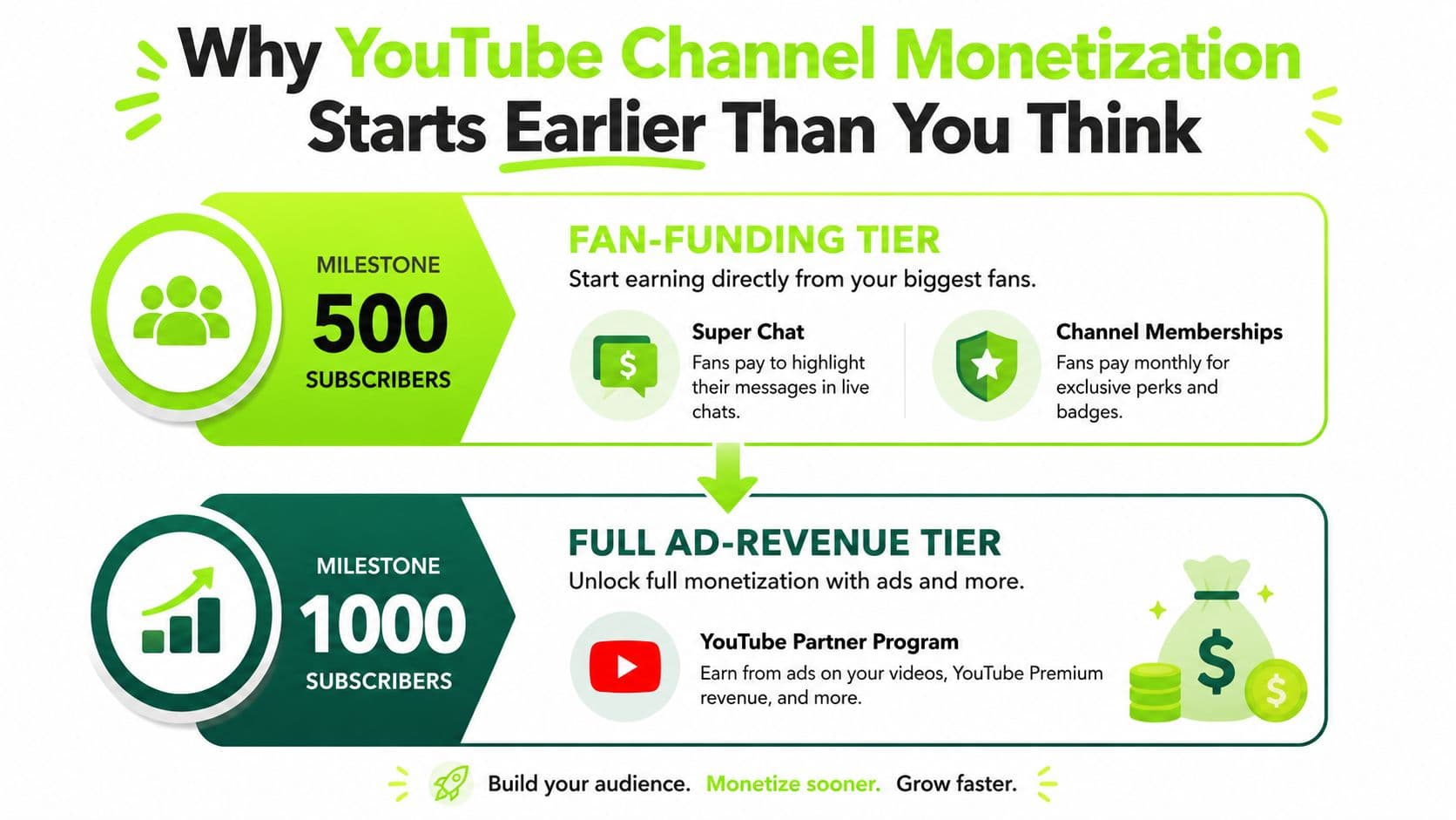 An infographic showing YouTube channel monetization milestones for reaching 500 and 1000 subscribers to earn revenue.