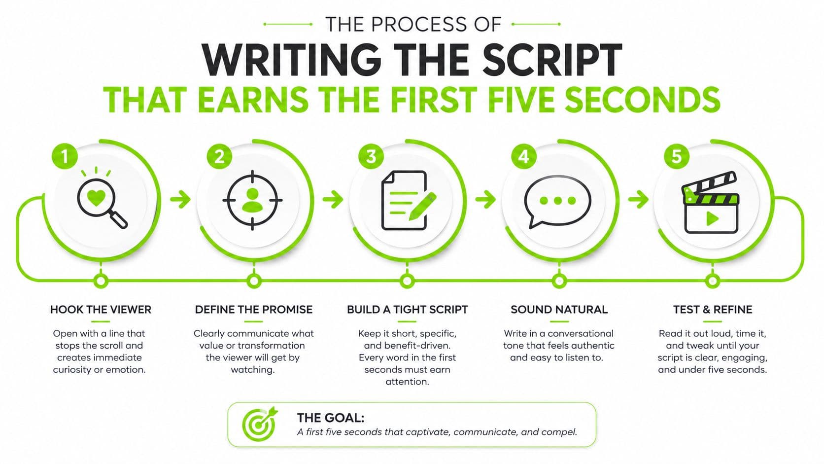 A five-step infographic guide detailing the process of writing video scripts that capture viewer attention.