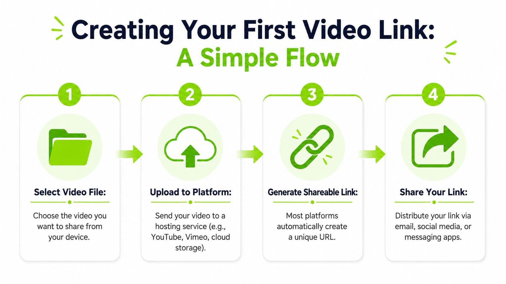 A four-step infographic illustrating how to create and share a video link from a digital device.