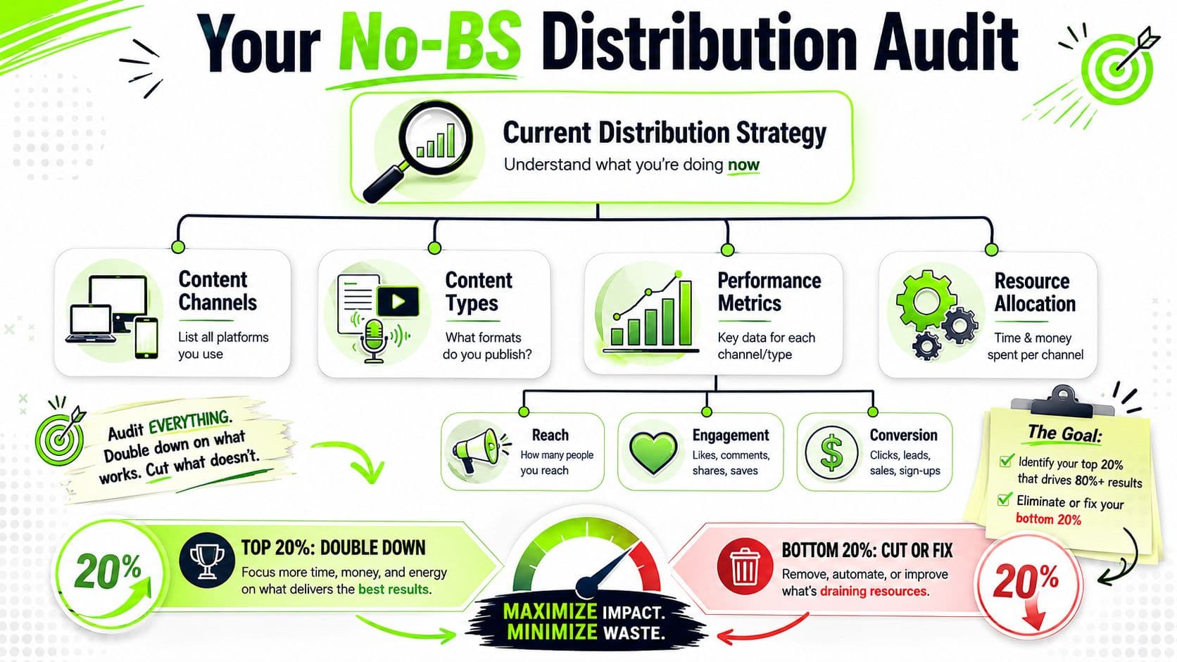 A visual guide for auditing distribution strategy by analyzing channels, content, metrics, and resource allocation effectiveness.