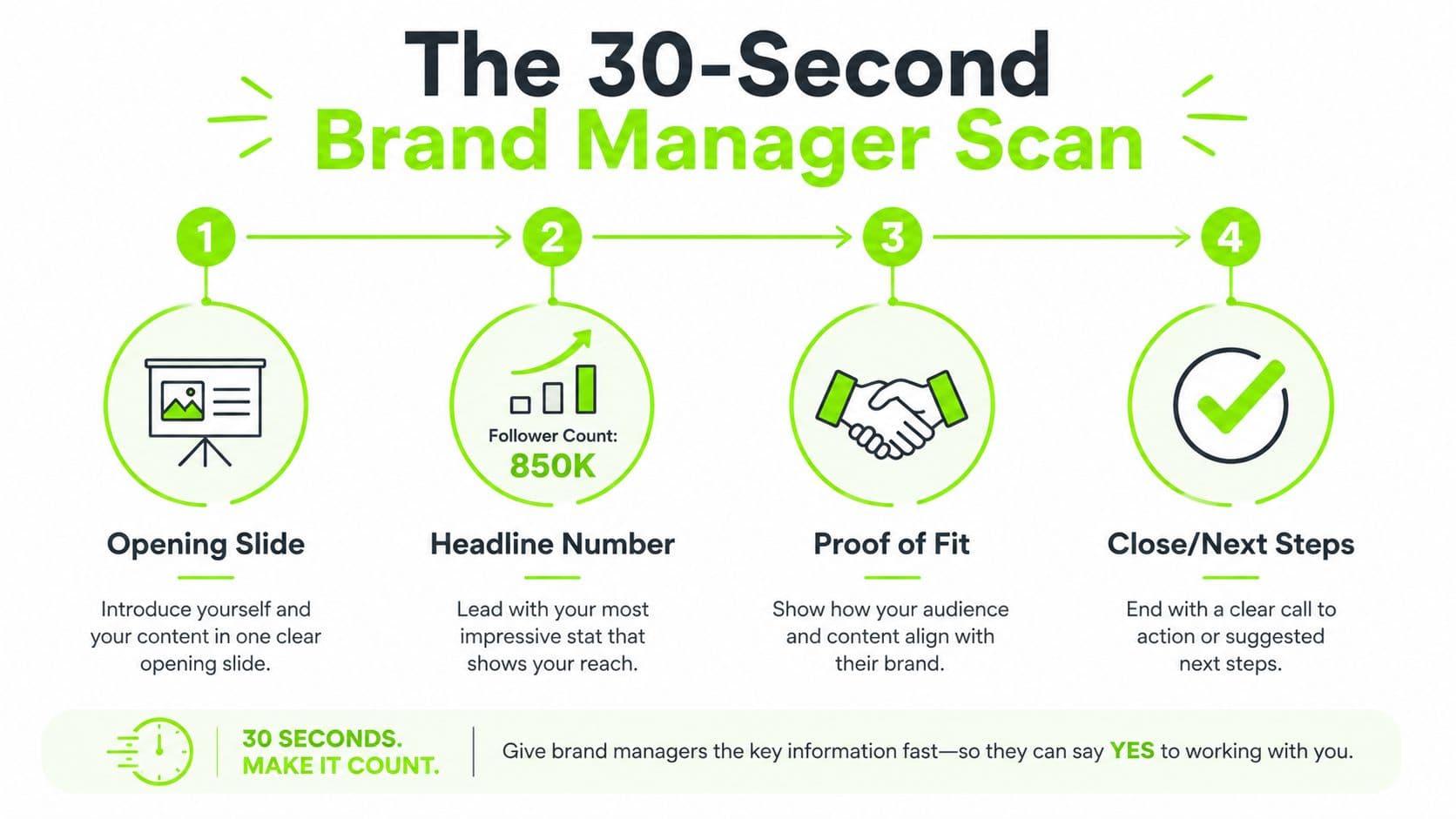 An infographic titled The 30-Second Brand Manager Scan showing four steps to create an effective influencer presentation.