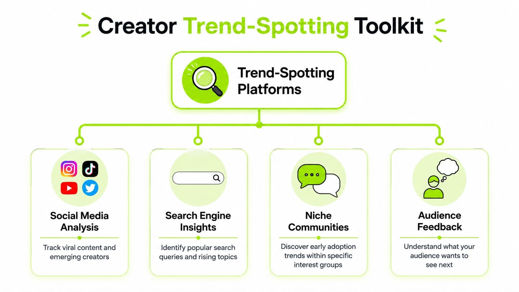 A flowchart titled Creator Trend-Spotting Toolkit showcasing four key platforms for identifying content trends.