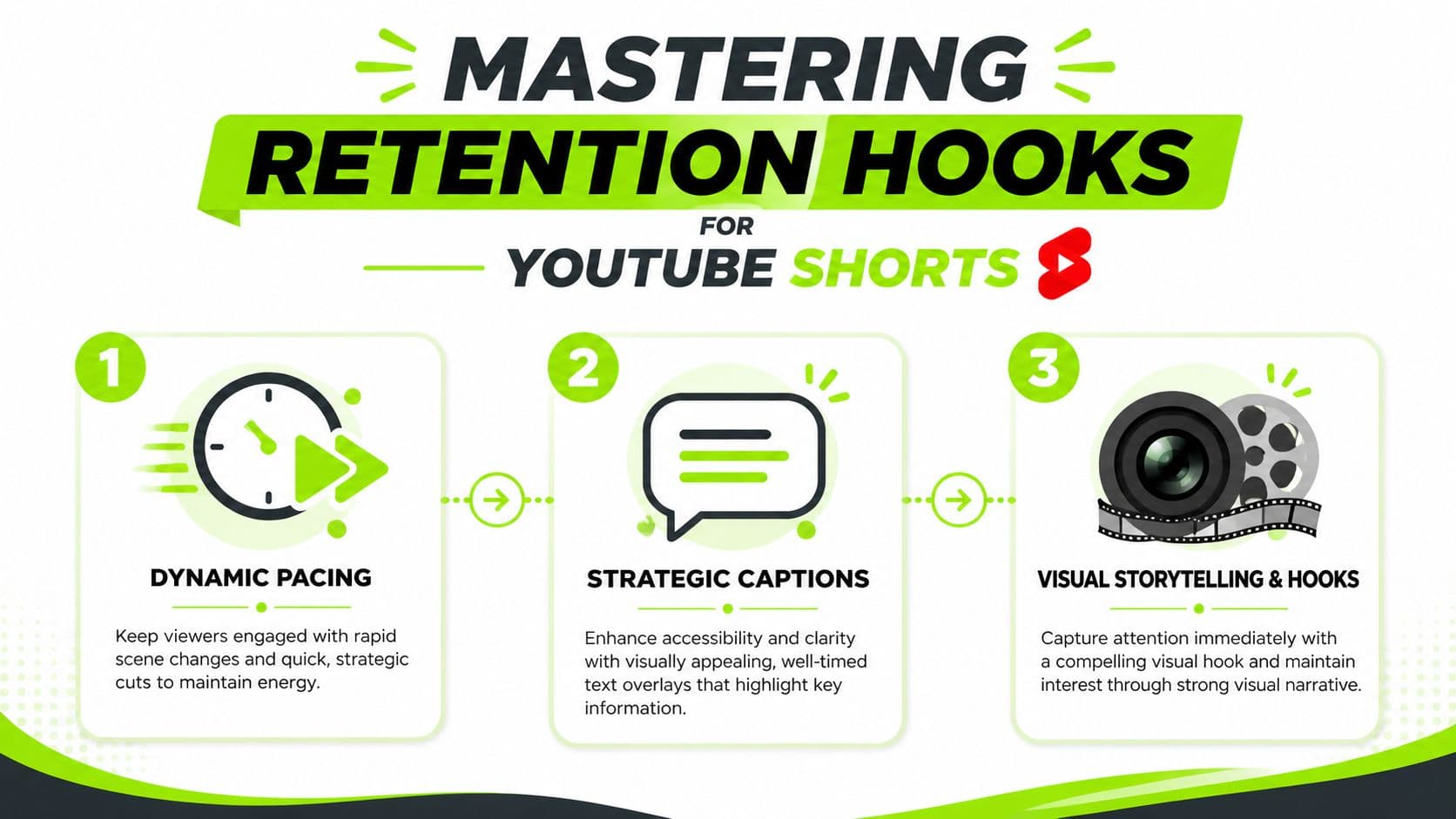 An infographic illustrating three key strategies for mastering retention hooks in YouTube Shorts videos.