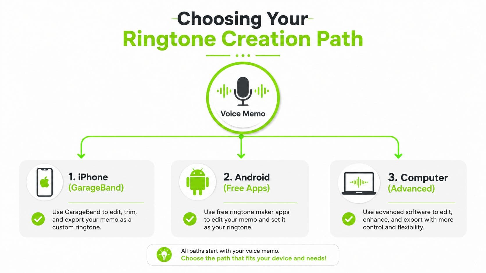 An infographic showing three different paths for turning a voice memo into a custom phone ringtone.