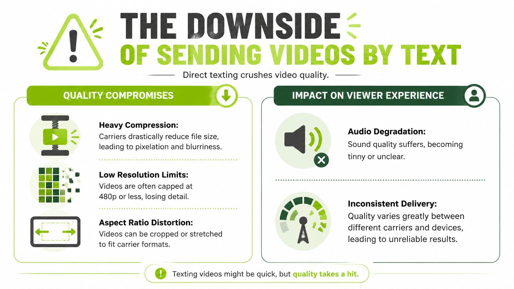An infographic showing that sending videos via text message significantly reduces quality, resolution, and overall viewer experience.