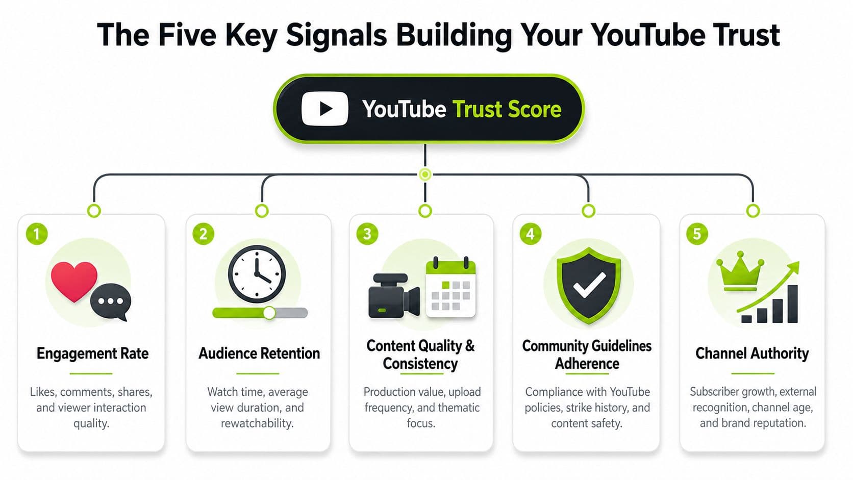 A diagram illustrating the five key signals that contribute to building your overall YouTube trust score.