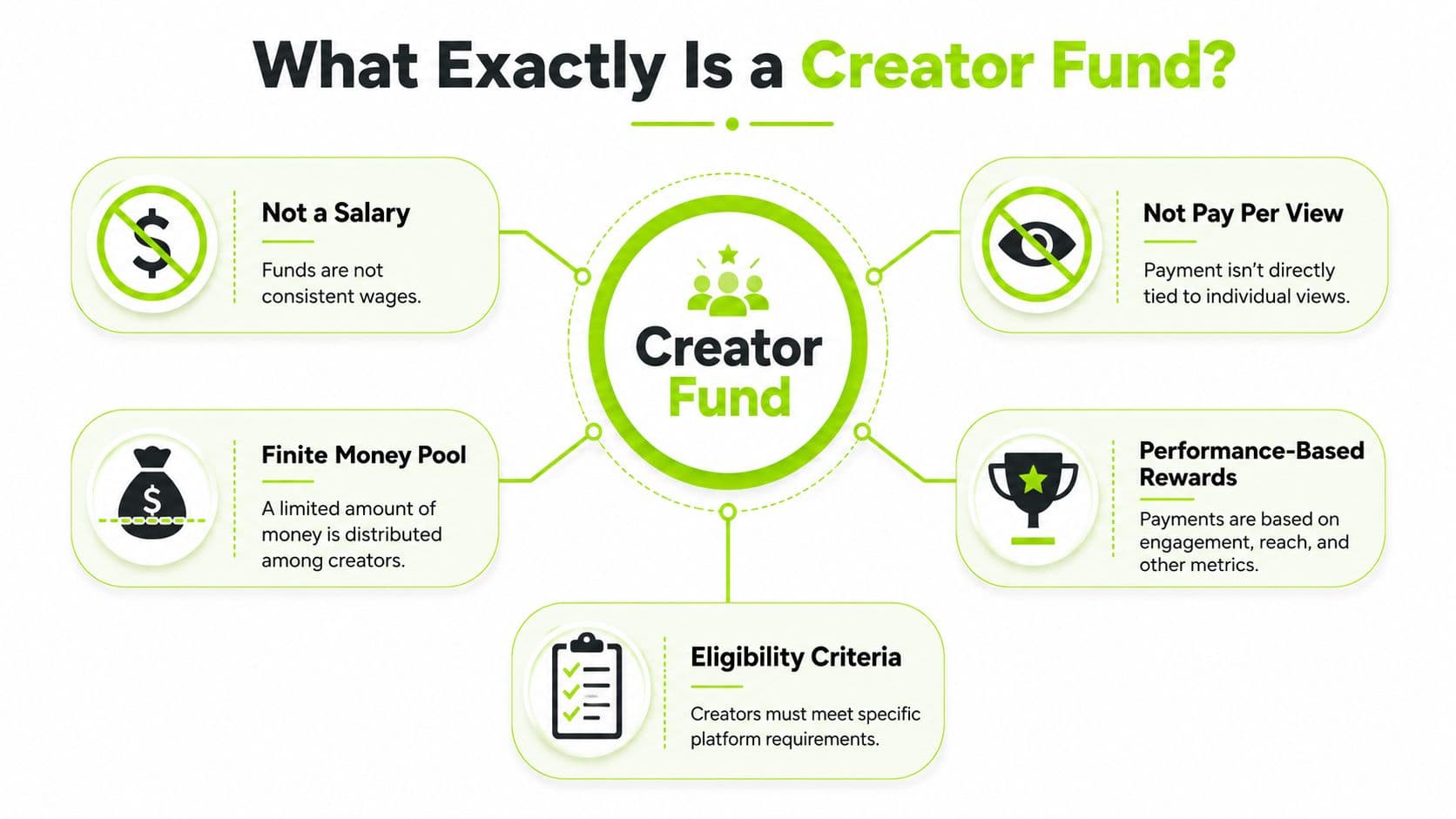 An infographic explaining that a creator fund is not a salary or pay-per-view, but a performance-based pool.
