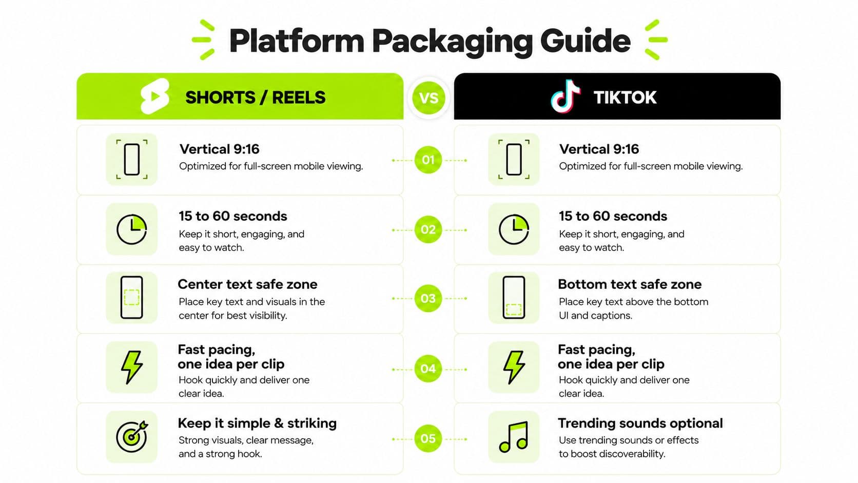 A comparison chart showing content optimization strategies for YouTube Shorts, Reels, and TikTok video platforms.