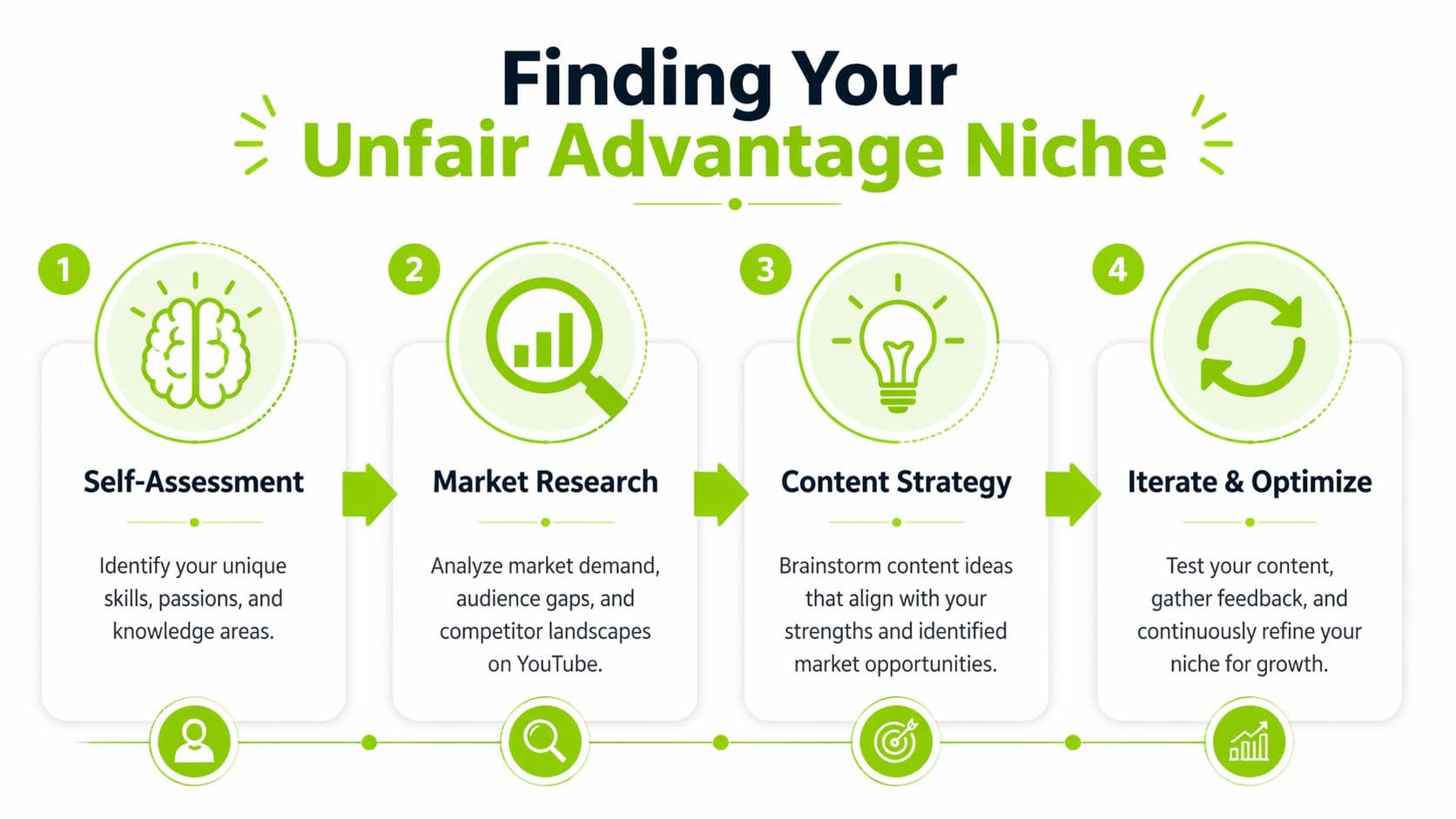 A four-step infographic illustrating the process of finding your unfair advantage niche for content creation.