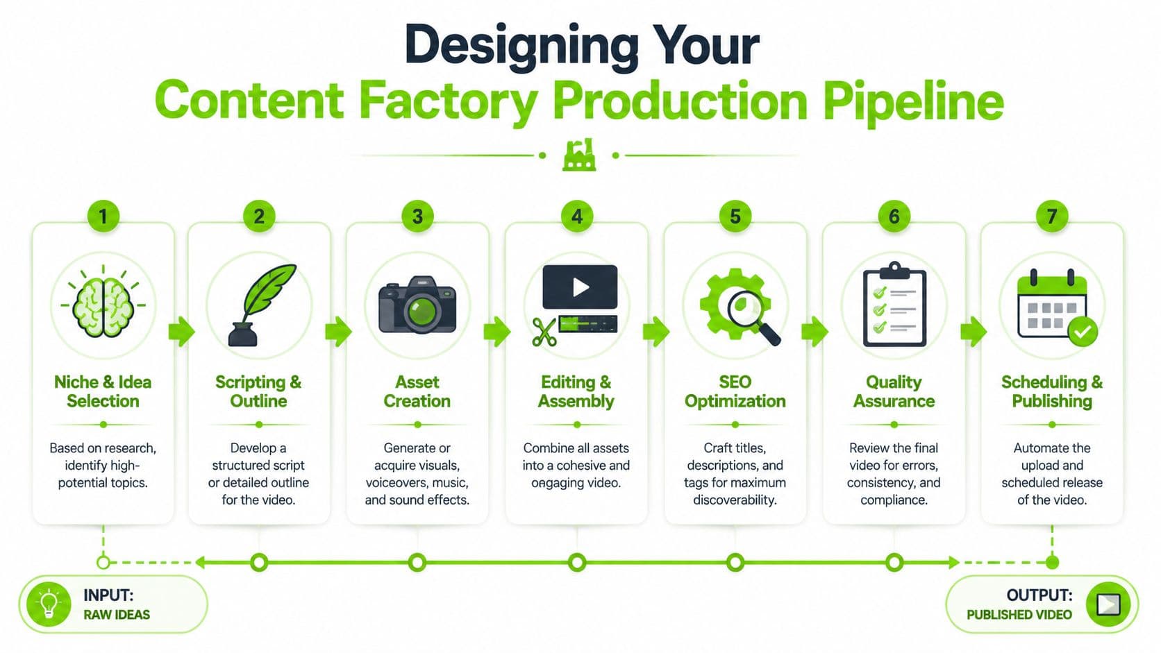 A diagram outlining a seven-step content factory production pipeline for creating and publishing engaging online videos.