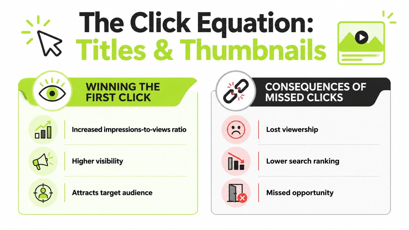 An infographic titled The Click Equation showing benefits of winning clicks and consequences of missed clicks.