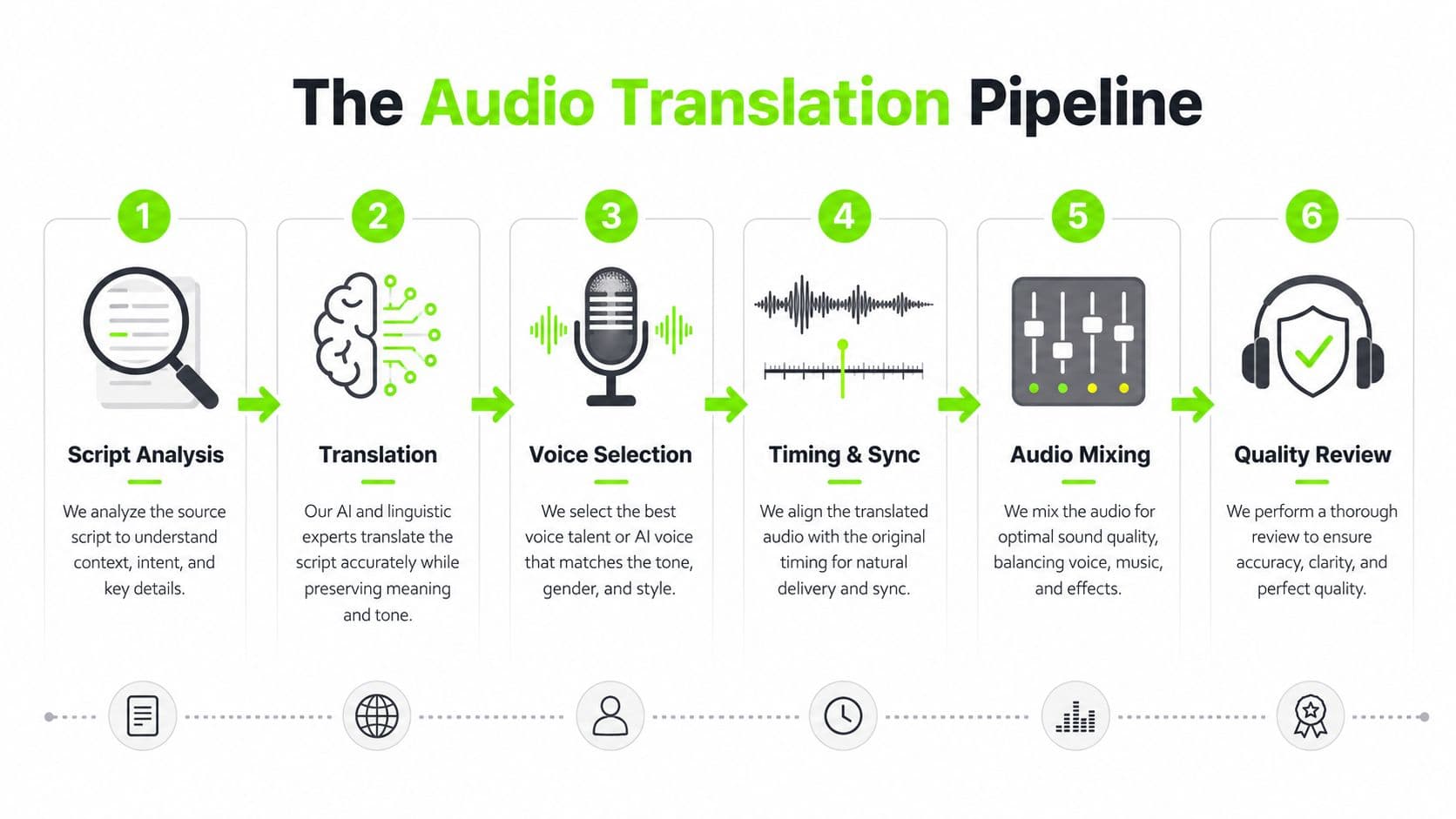 A six-step infographic illustrating the professional audio translation pipeline process from script analysis to quality review.