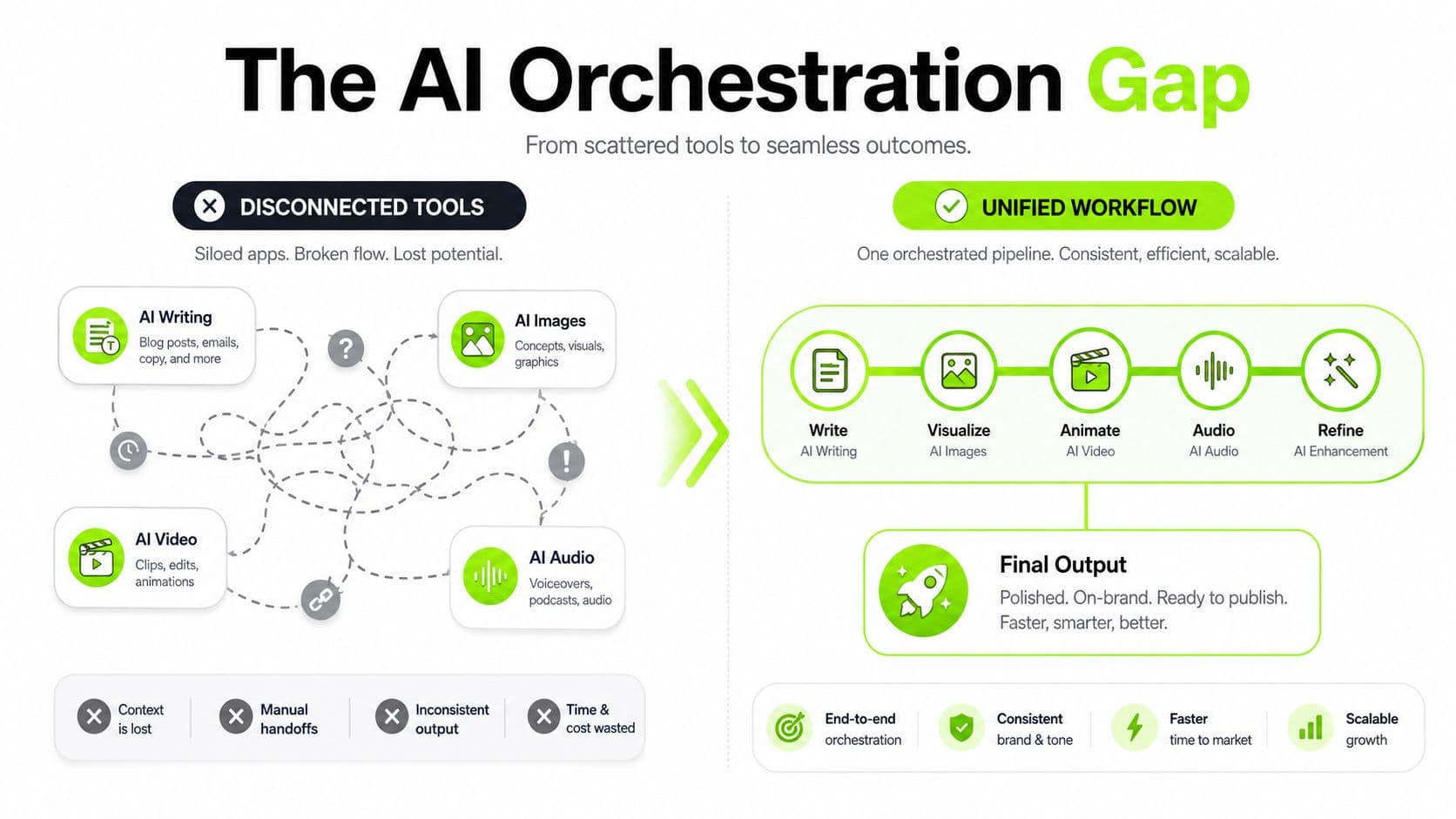 A diagram comparing a chaotic, disconnected AI tool workflow to a streamlined, unified AI orchestration pipeline.