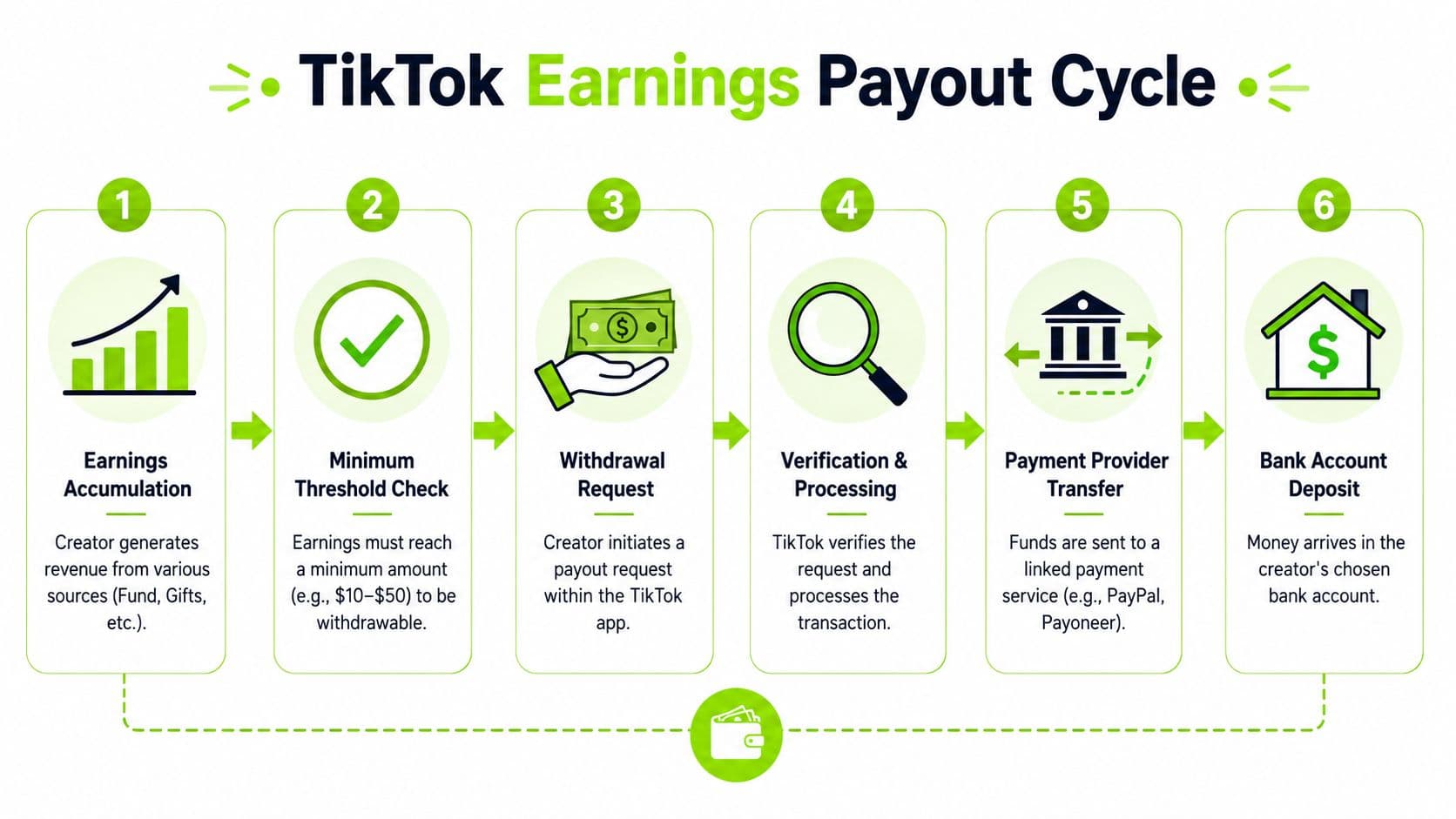 A step-by-step infographic showing the TikTok earnings payout process, from accumulation to final bank deposit.