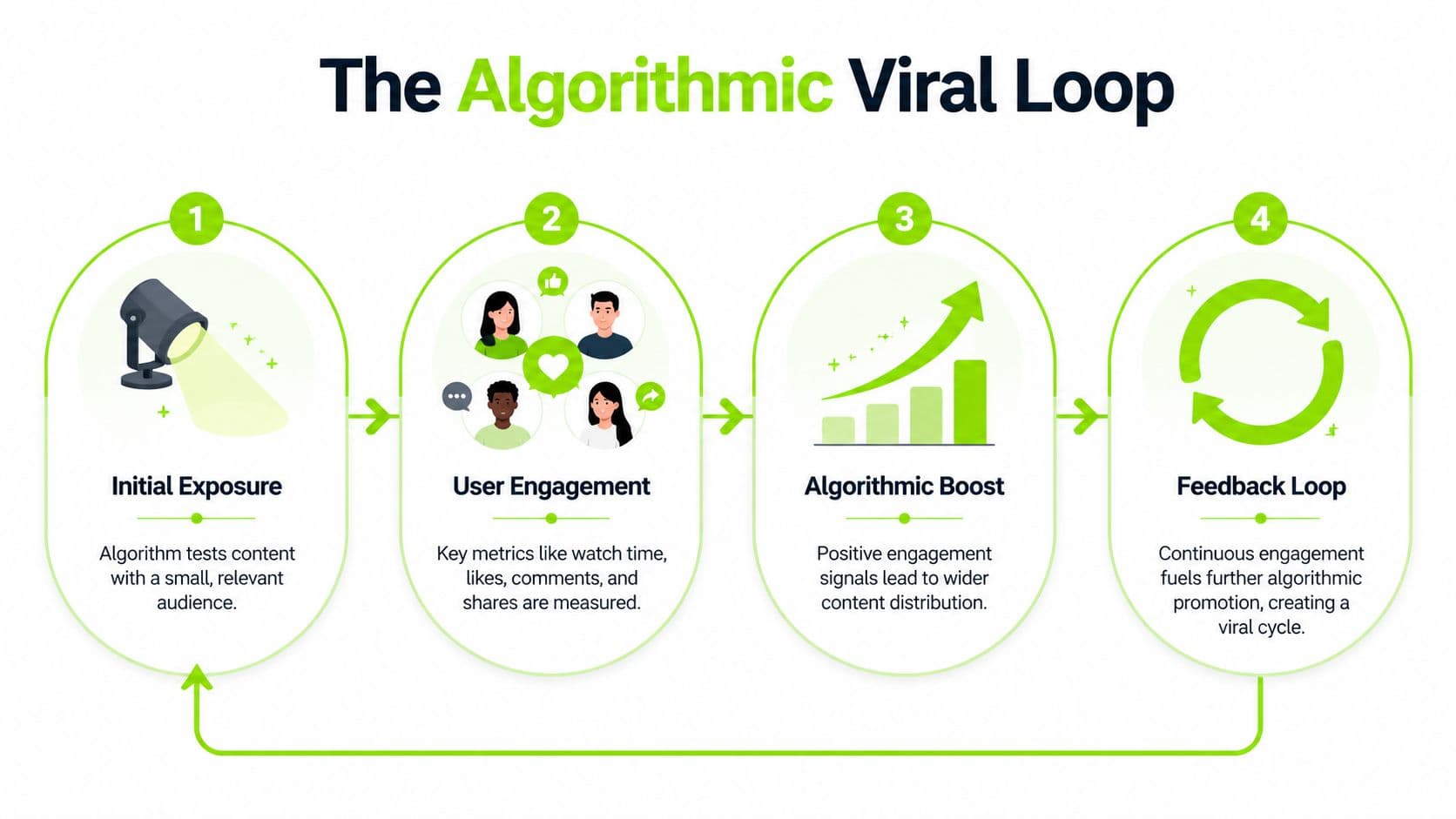 A diagram illustrating the four steps of the algorithmic viral loop for social media content growth.