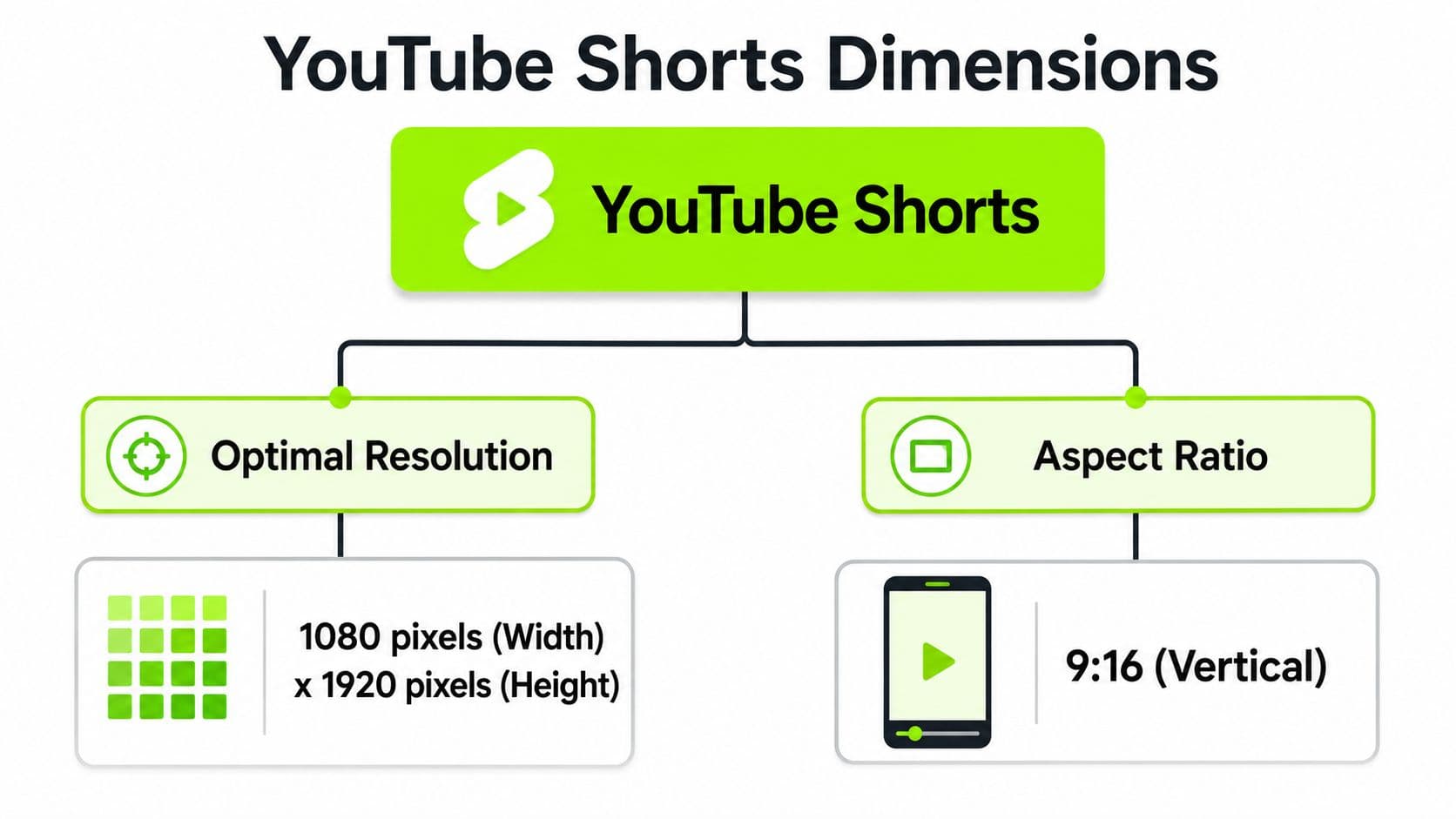 A diagram illustrating the optimal dimensions and aspect ratio for YouTube Shorts vertical video content.