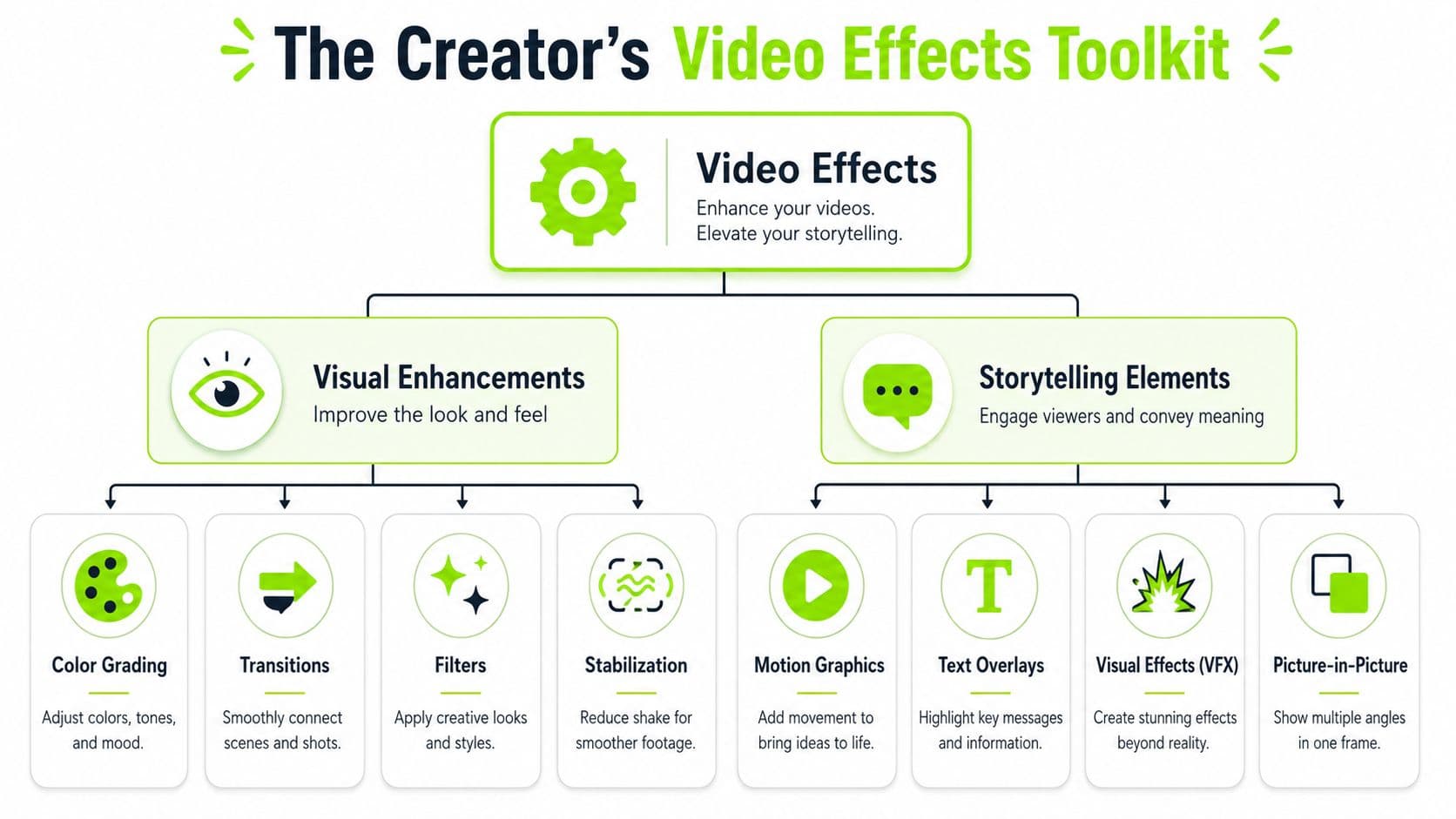 A diagram illustrating video editing techniques categorized under visual enhancements and storytelling elements for content creators.