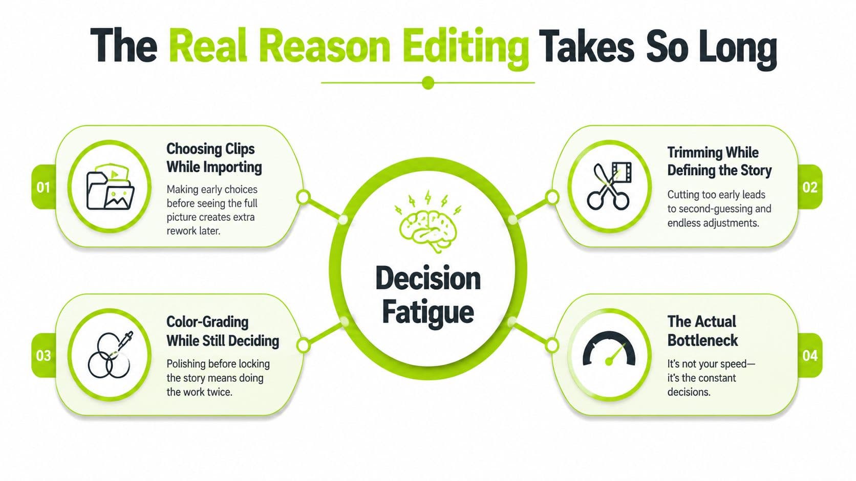 A diagram illustrating how decision fatigue is the primary reason for slow video editing processes.
