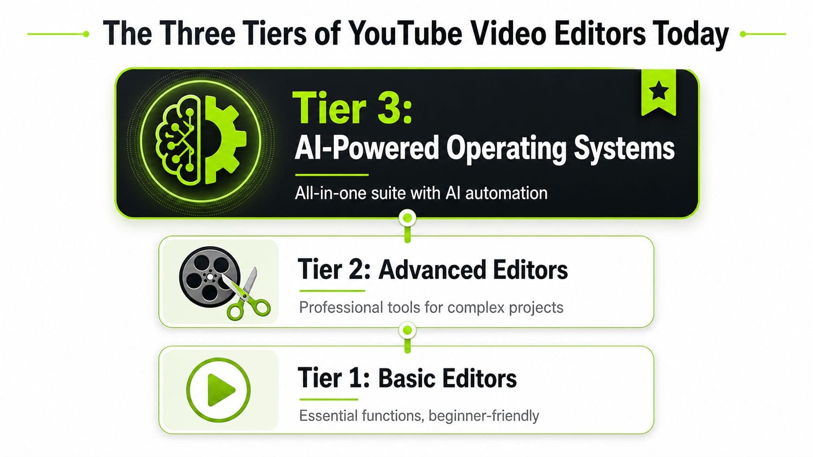 A hierarchy chart displaying the three tiers of YouTube video editors, ranging from basic to AI-powered.