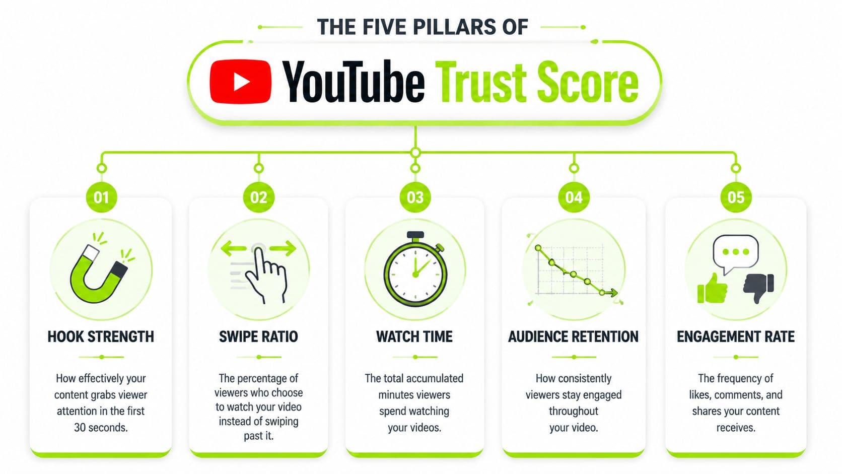 An infographic detailing the five pillars of the YouTube Trust Score including hook, swipe, watch time, retention, and engagement.