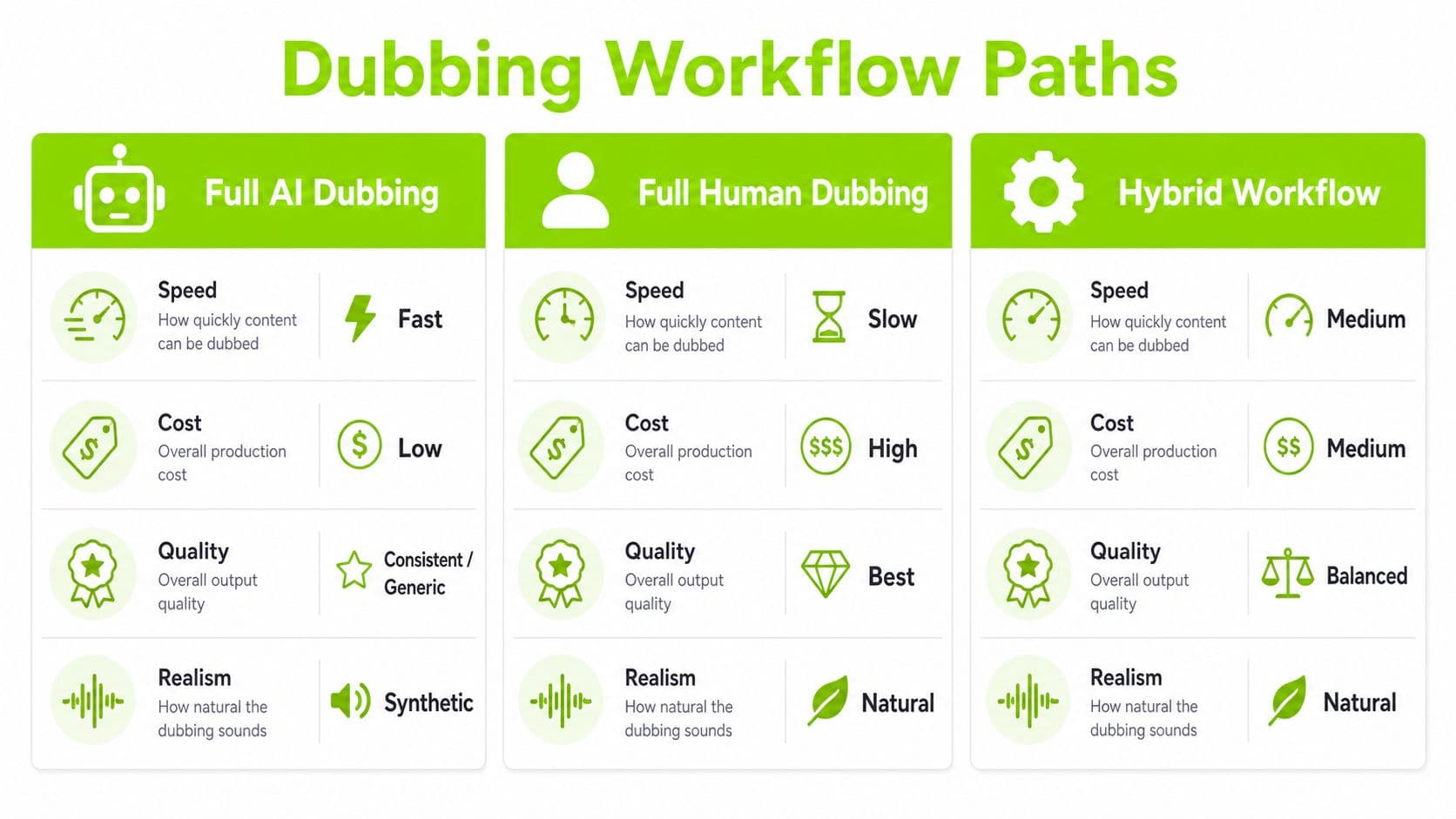 A comparison chart showing three dubbing workflow paths including full AI, full human, and hybrid dubbing methods.