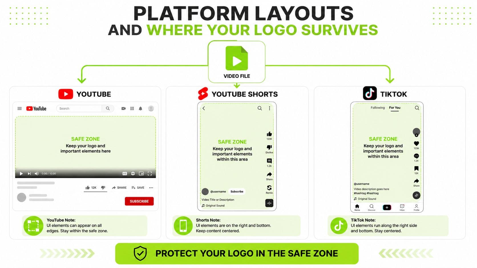 An infographic showing logo safe zones for video content on YouTube, YouTube Shorts, and TikTok platforms.