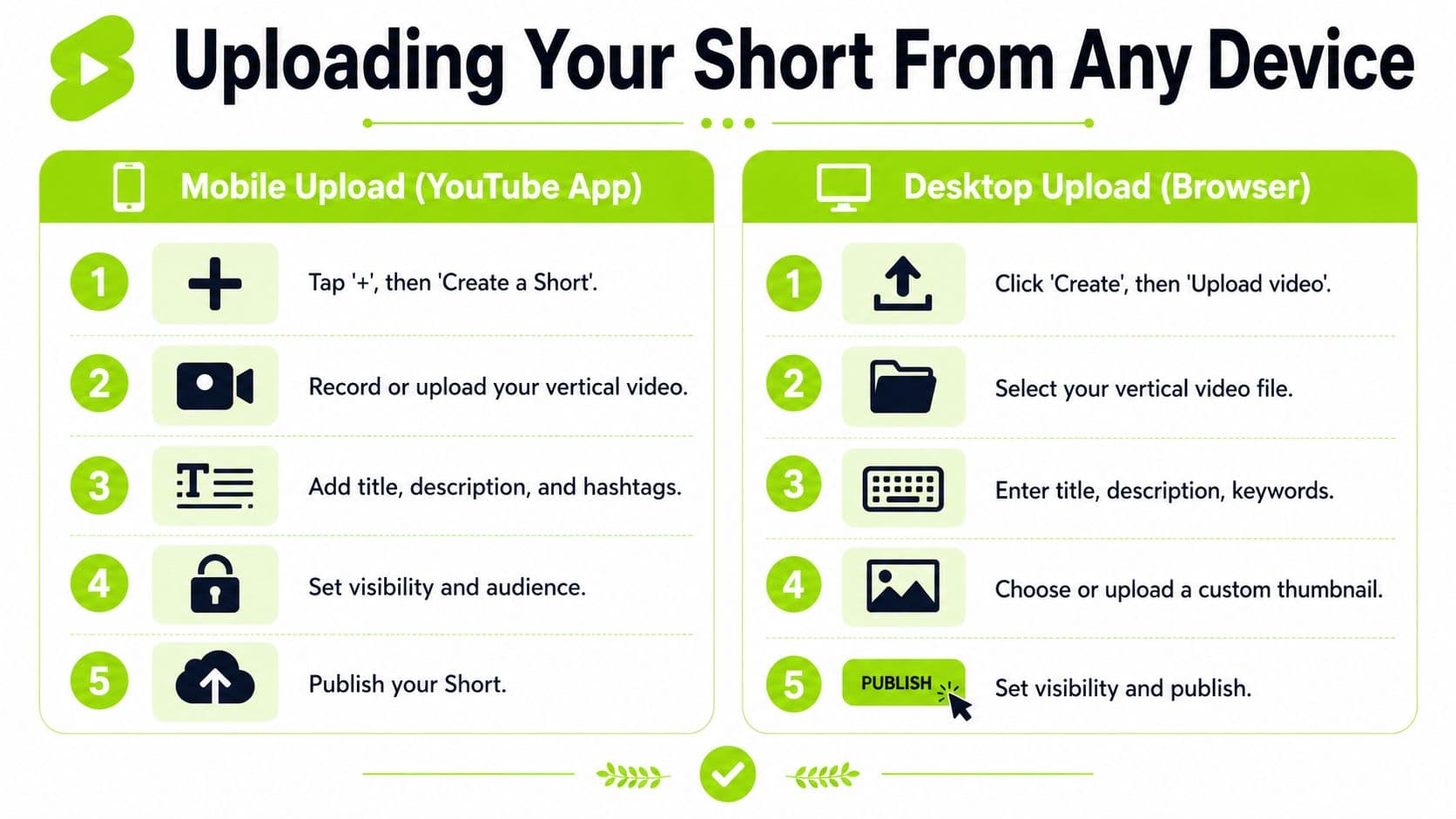 An infographic showing step-by-step instructions for uploading YouTube Shorts from both mobile devices and desktop computers.