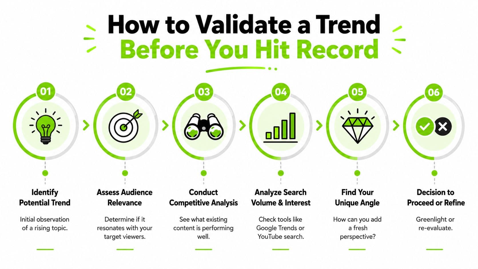 A six-step infographic on how to validate a trend before recording content for your audience.