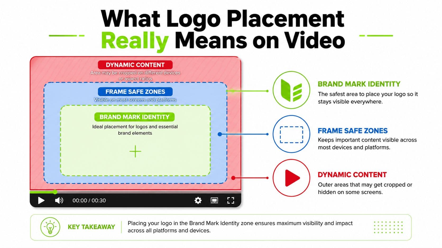 A diagram illustrating video frame safe zones for optimal logo placement and visibility across different digital devices.