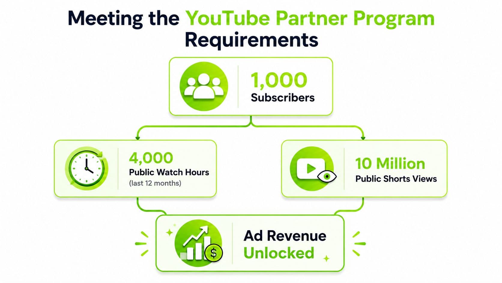 A diagram illustrating the requirements for joining the YouTube Partner Program, including subscribers, watch hours, and views.