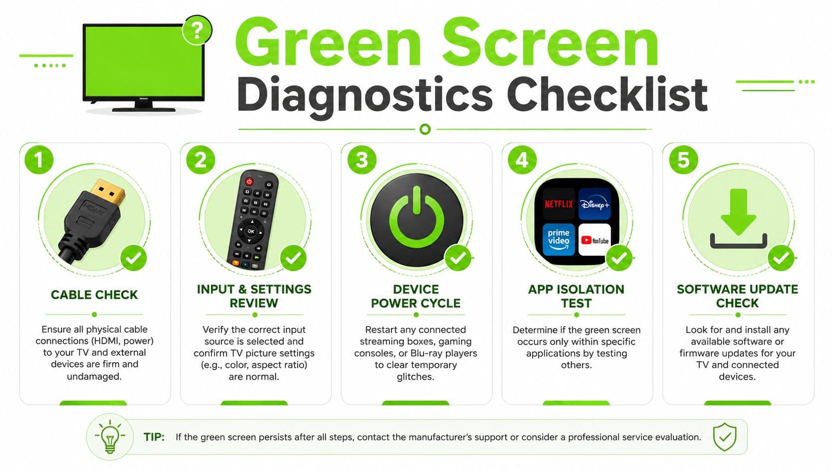 A diagnostic checklist infographic illustrating five steps to troubleshoot and fix a green screen on a TV.