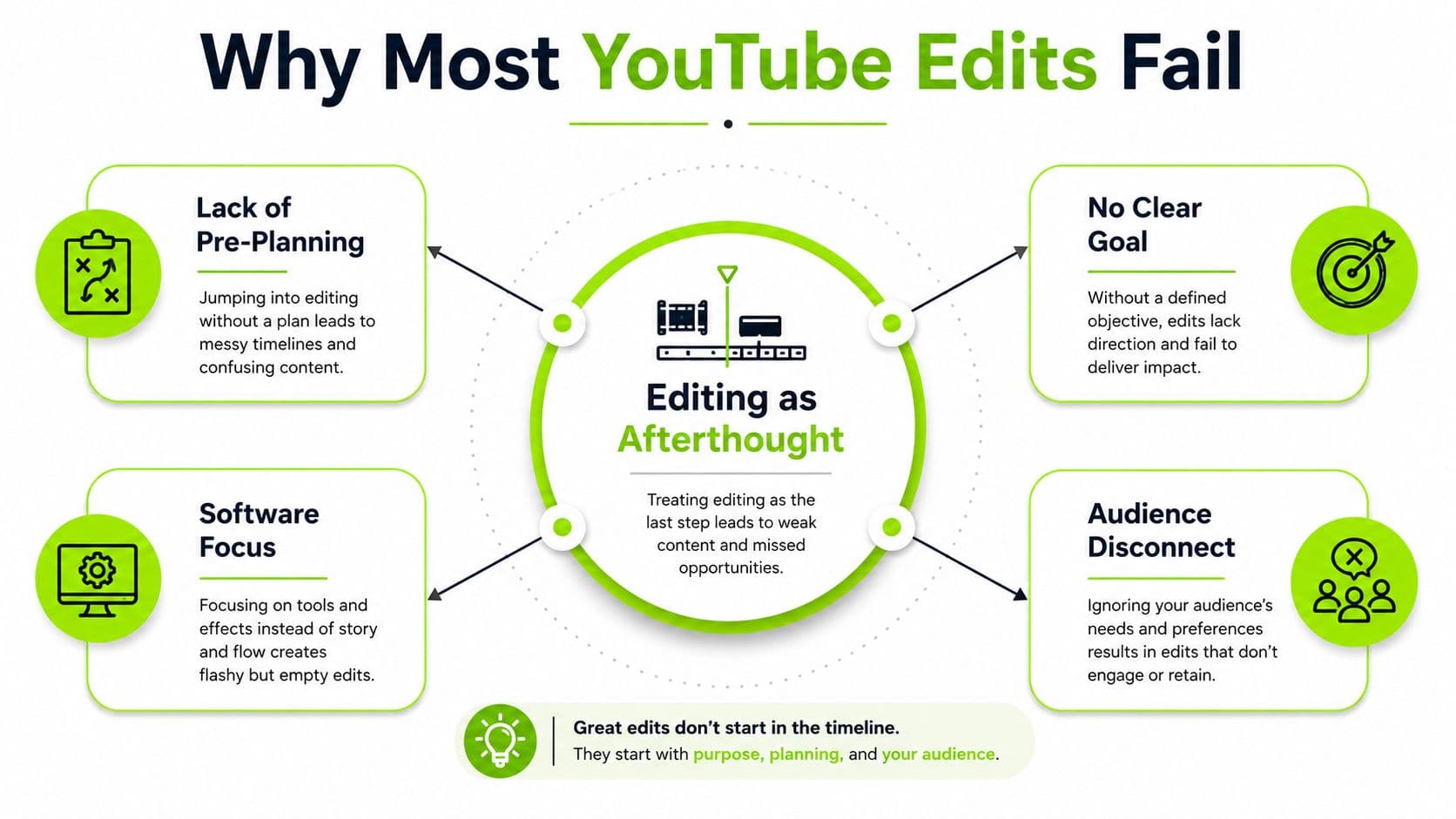 An infographic illustrating four common reasons why YouTube video edits fail, including lack of planning and audience disconnect.