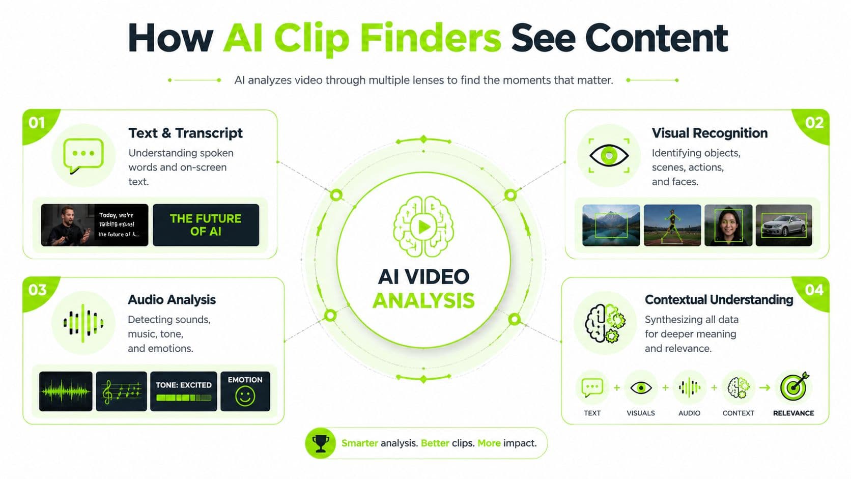 An infographic explaining how AI video clip finders use text, visual, audio, and contextual analysis.