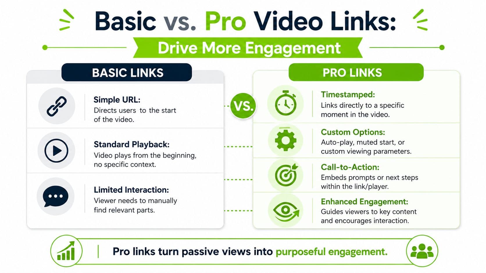 A comparison infographic showing the benefits of using professional video links over basic standard video URLs.