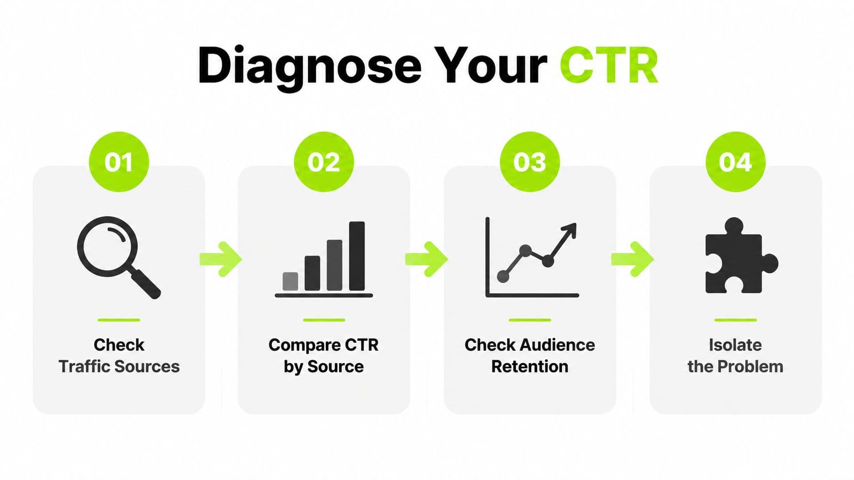 A four-step infographic showing how to diagnose click-through rate issues with traffic sources and audience data.