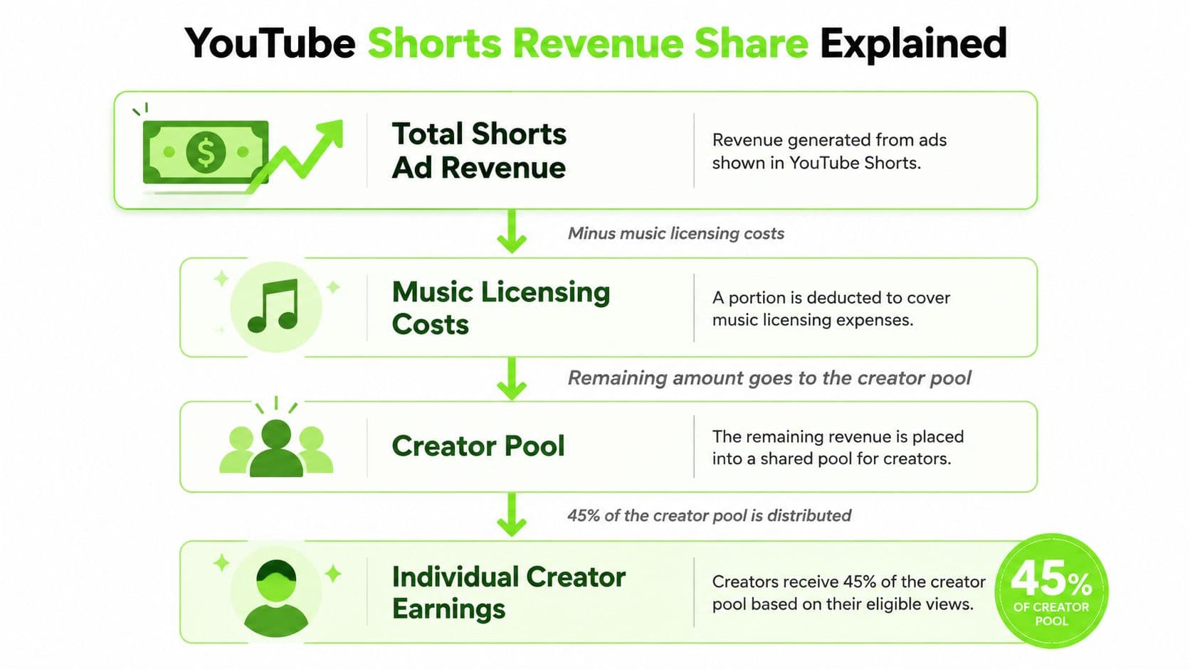 A flowchart explaining the process of YouTube Shorts revenue share calculation and distribution to content creators.